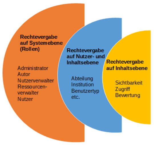 Rechte und Rollen_de.png