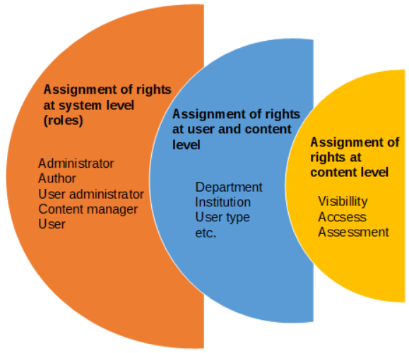 Rechte und Rollen_en.png
