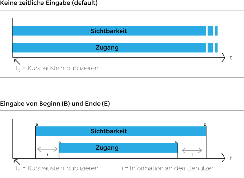 Grafik - Sichtbarkeit und Zugang_de.png