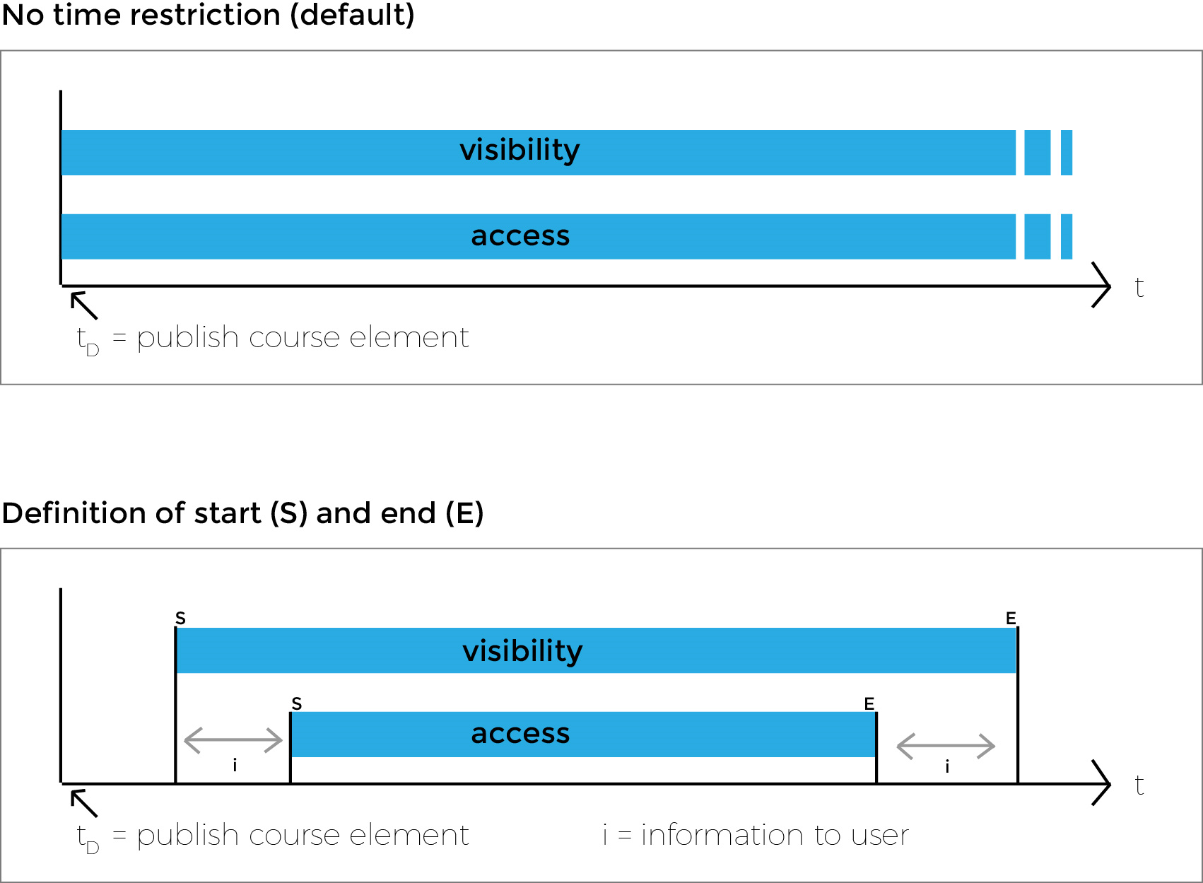 Grafik - Sichtbarkeit und Zugang_en.png
