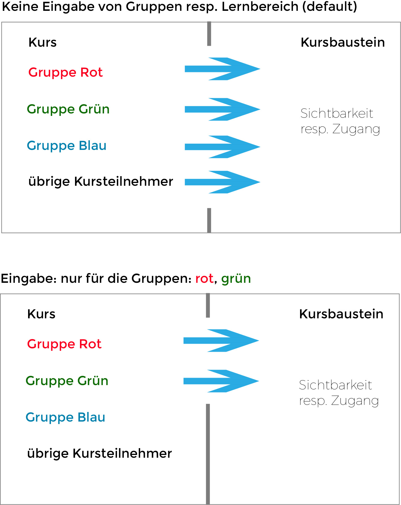 Grafik - gruppenabhängige Konfiguration _de.png