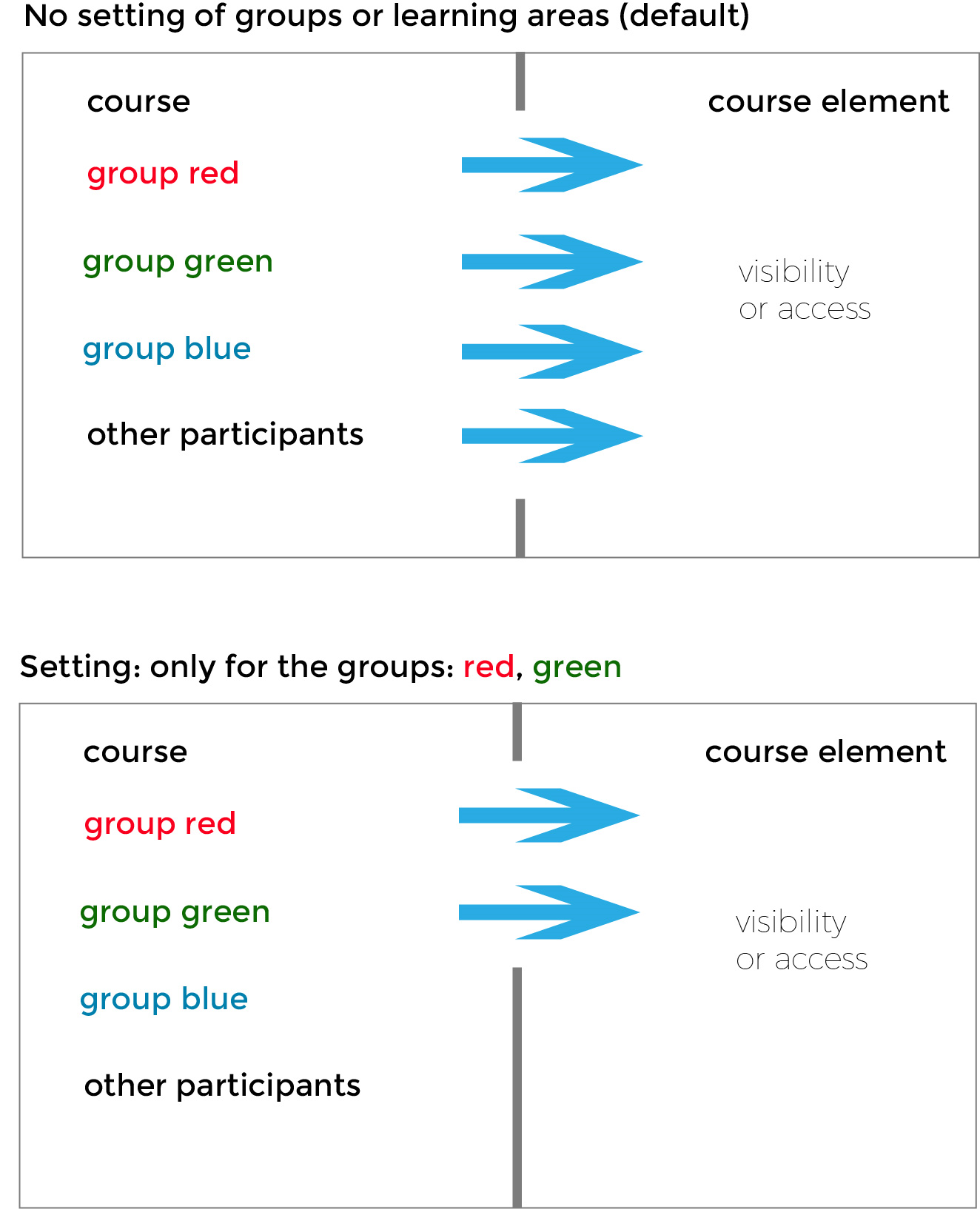 Grafik - gruppenabhängige Konfiguration _en.png